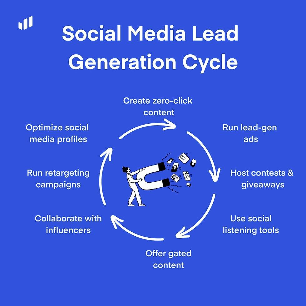 Social media content strategy for customer engagement and lead generation