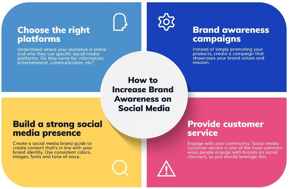 Social media branding campaign for improving business visibility