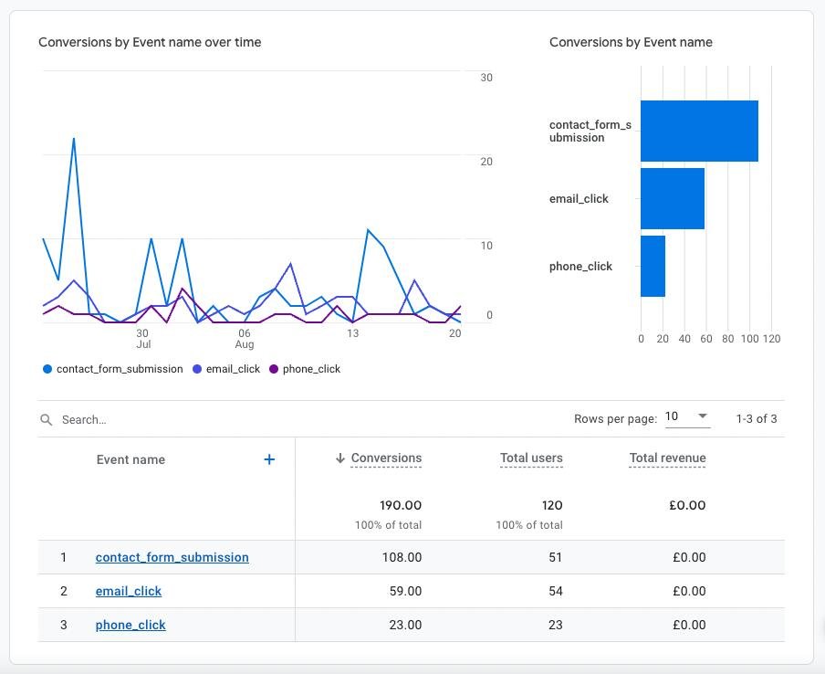 Google Analytics dashboard showing website traffic lead generation and conversions
